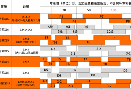 互联网公司职级和薪资一览！抓紧收藏-TVBox应用站